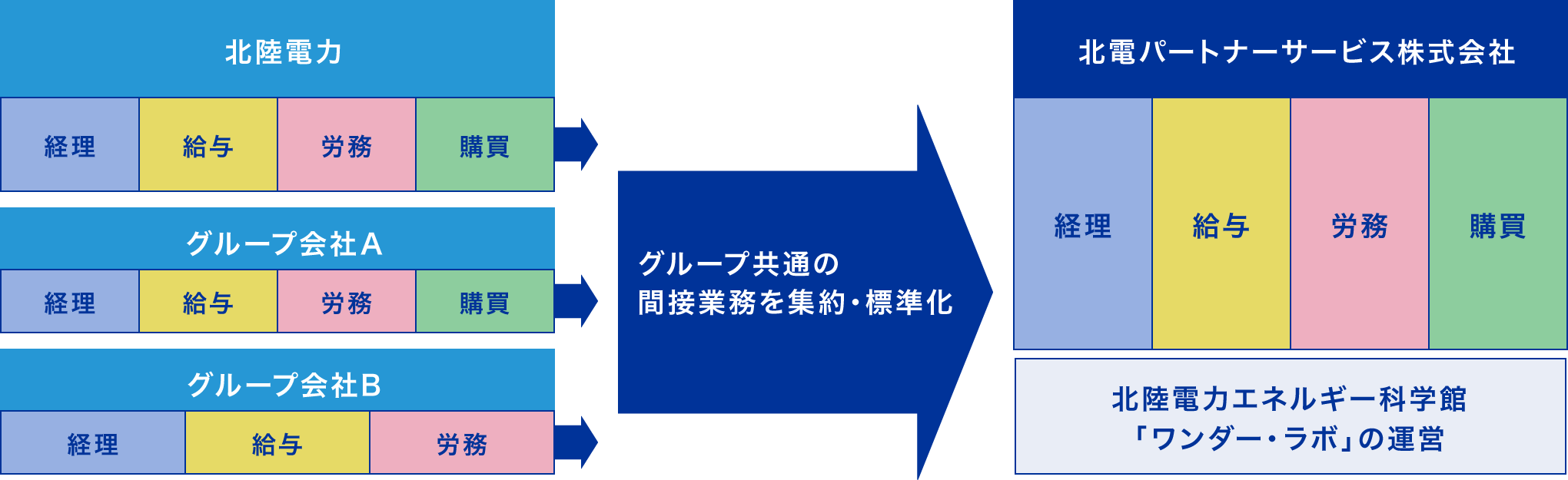 主な事業の図