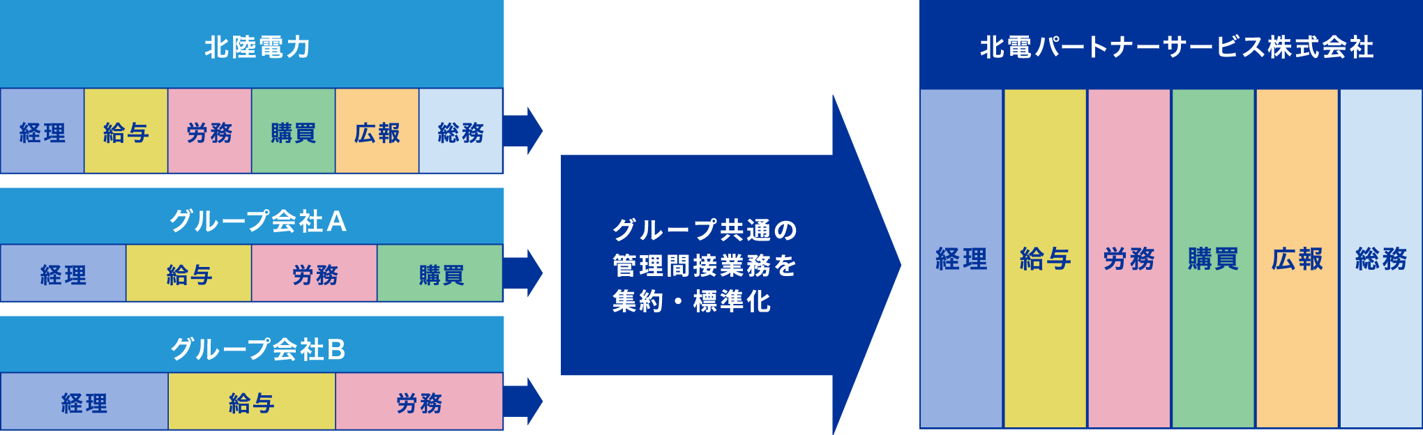 主な事業の図