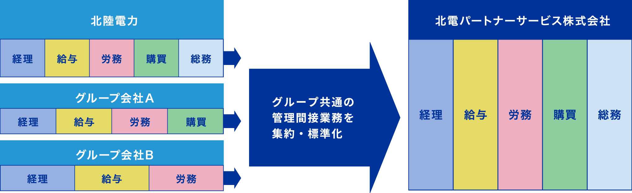 主な事業の図