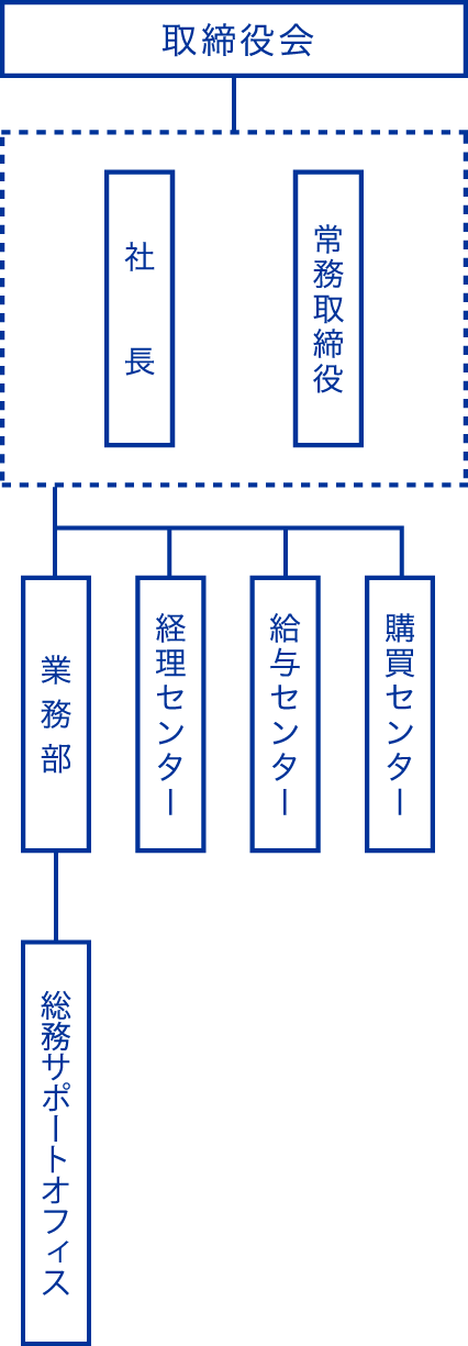 組織図