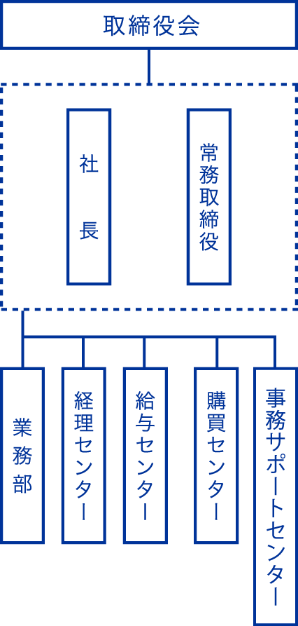 組織図