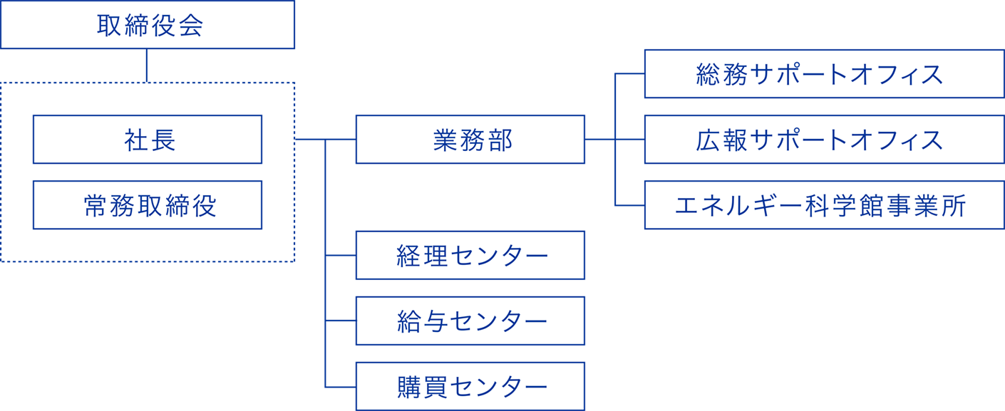 主な事業の図