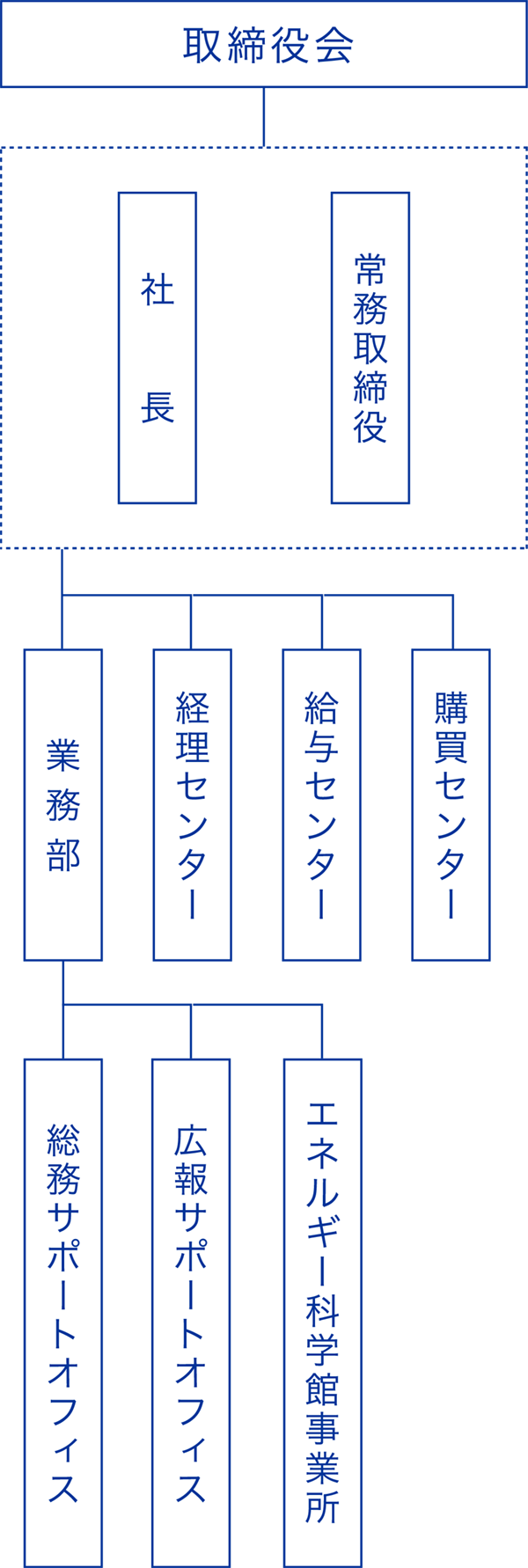主な事業の図