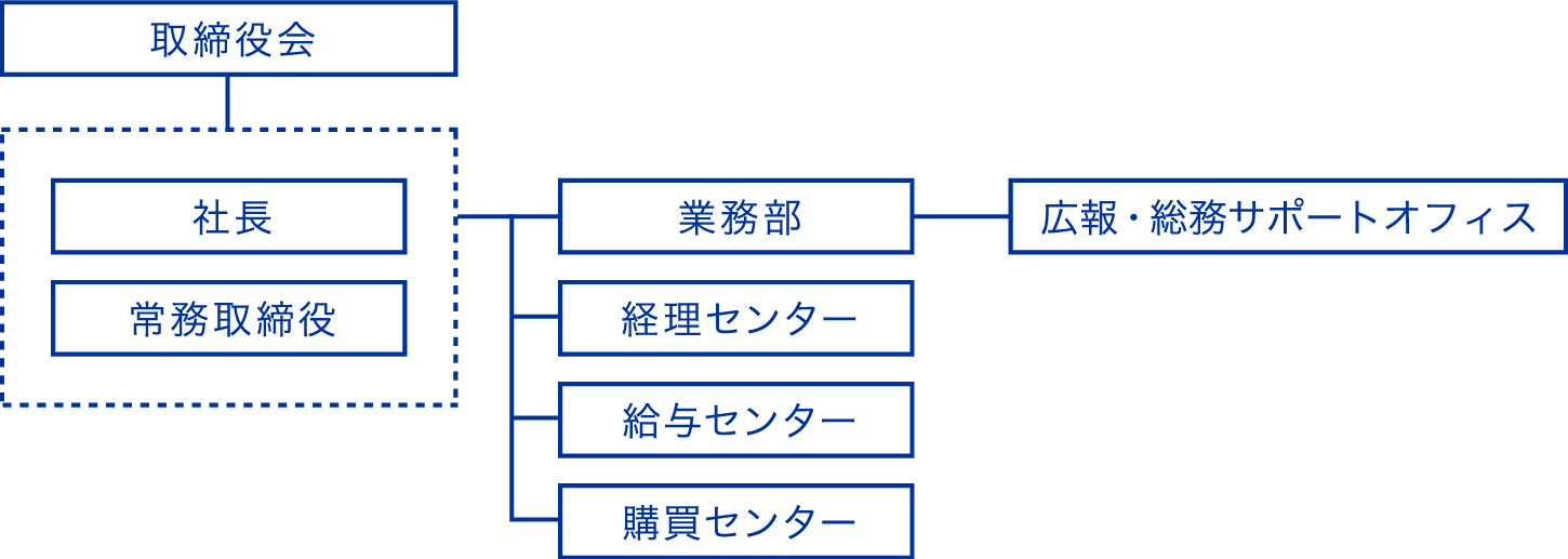 組織図