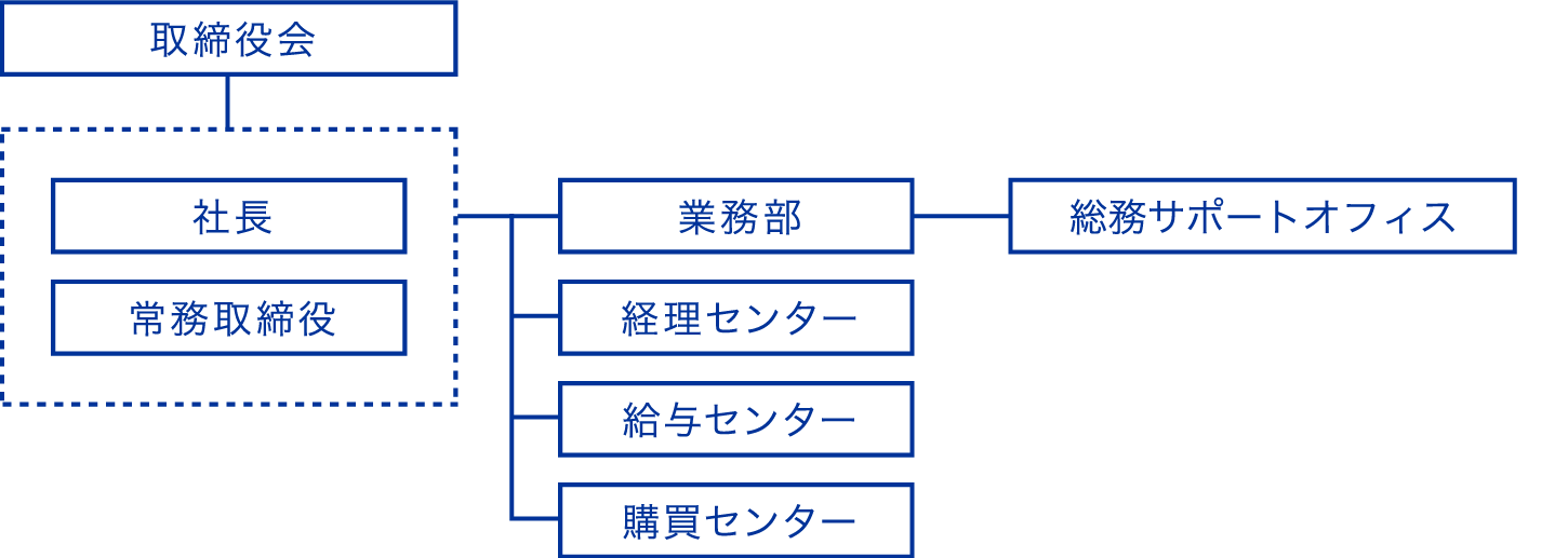 組織図