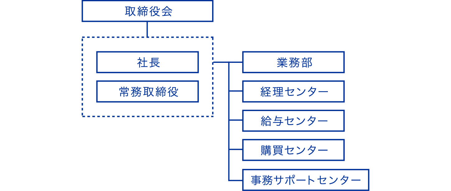 組織図
